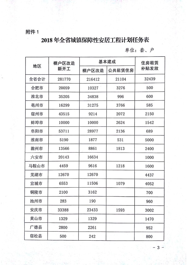 关于下达2018年保障性安居工程计划和预安排用地计划指标的通知 (1)_3.jpg