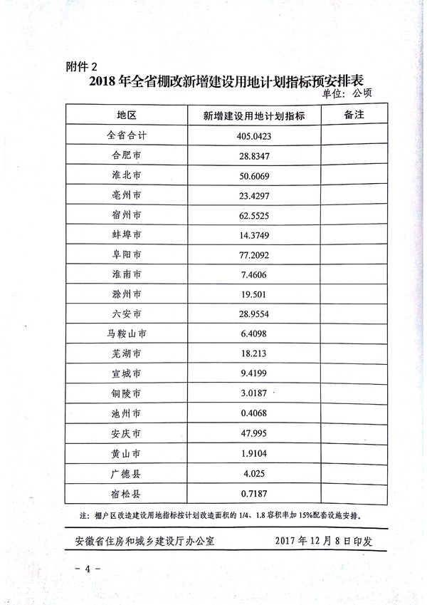 关于下达2018年保障性安居工程计划和预安排用地计划指标的通知 (1)_4.jpg