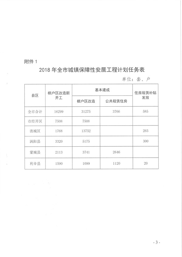 关于下达2018年保障性安居工程计划和预安排用地计划指标的通知 (市级)_页面_3.jpg