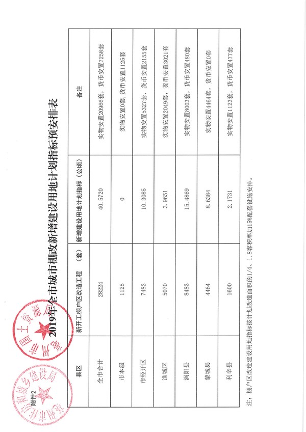 (亳保组 7号）关于下达2019年保障性安居工程计划和预安排用地计划指标的通知1_页面_4.jpg